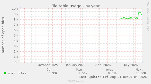 File table usage