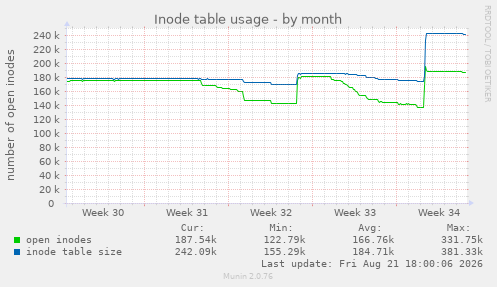Inode table usage