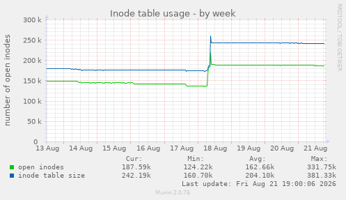 Inode table usage