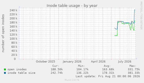 Inode table usage