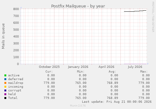 Postfix Mailqueue