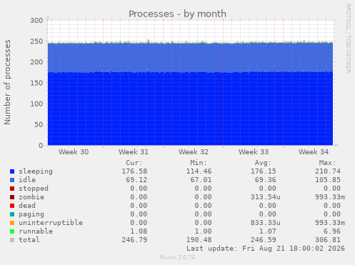 Processes