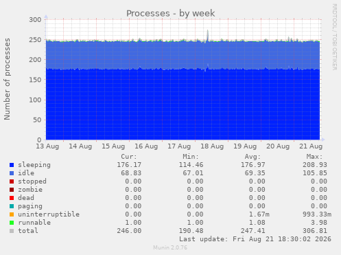 Processes