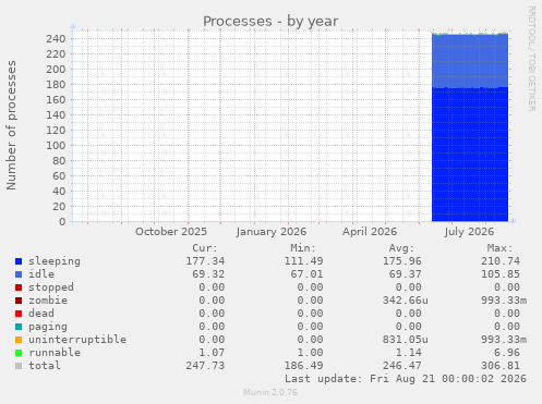 Processes