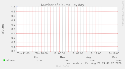 Number of albums