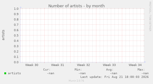 Number of artists