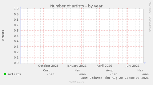 Number of artists