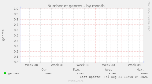 Number of genres