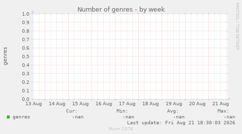 Number of genres