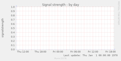 Signal strength