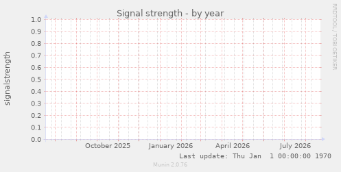 Signal strength