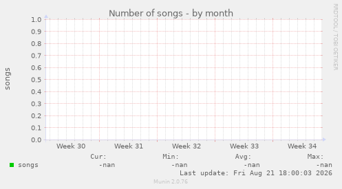 Number of songs