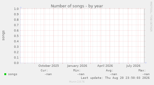 Number of songs