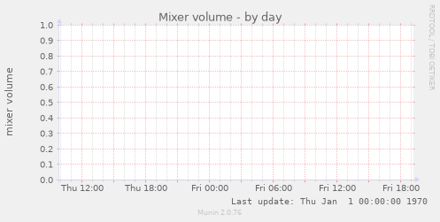 Mixer volume
