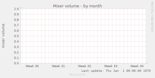 Mixer volume