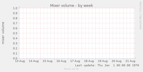 Mixer volume