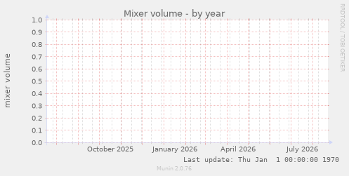 Mixer volume