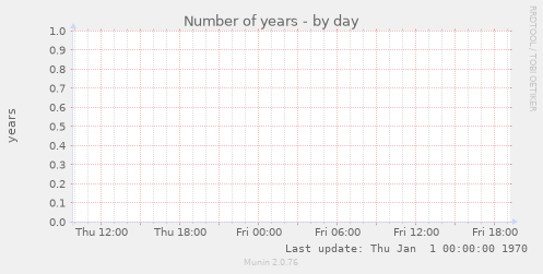 Number of years