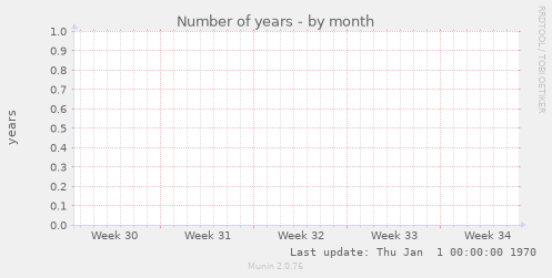 Number of years