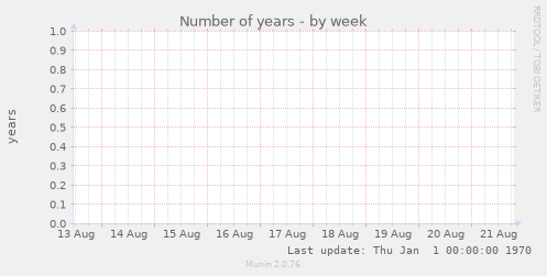 Number of years