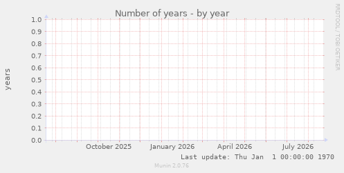Number of years