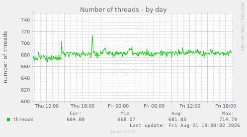 Number of threads