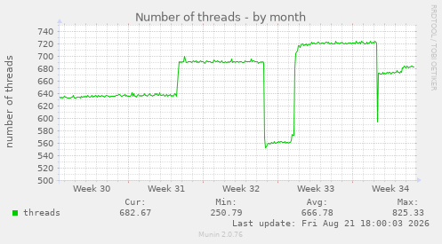Number of threads