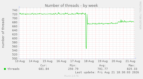 Number of threads