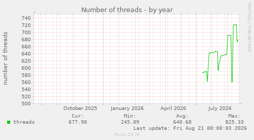 Number of threads