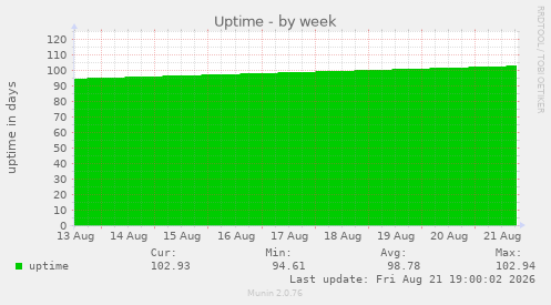 Uptime