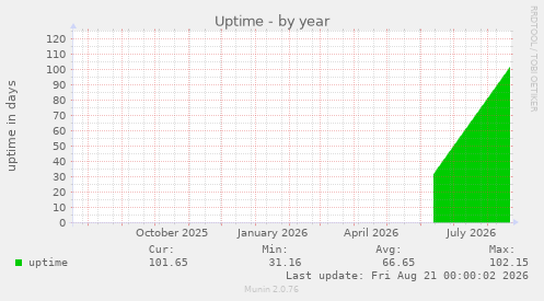 Uptime