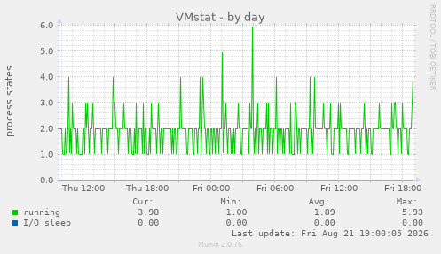VMstat