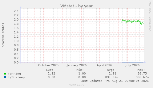 VMstat