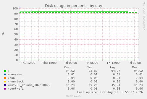 Disk usage in percent