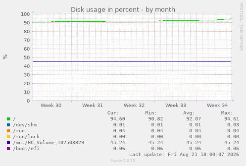 Disk usage in percent