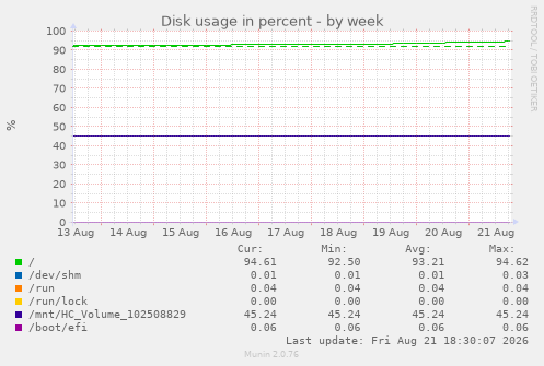 Disk usage in percent