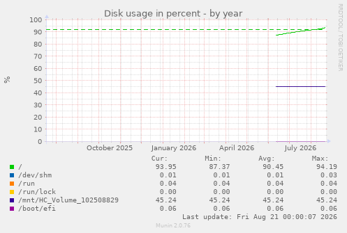 Disk usage in percent