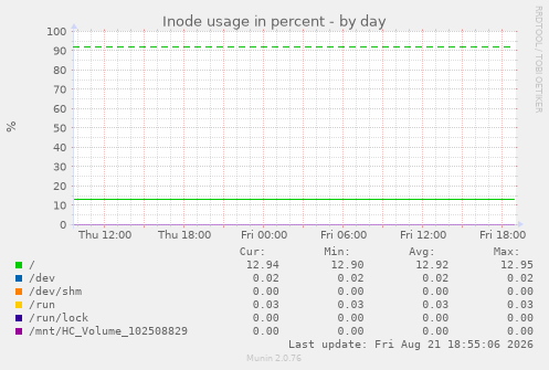 Inode usage in percent