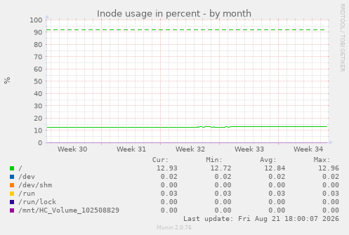 Inode usage in percent