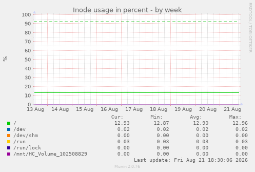 Inode usage in percent