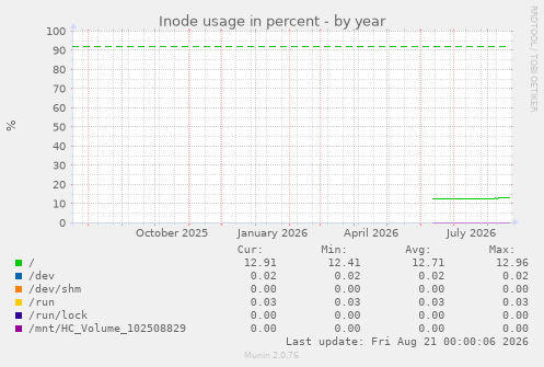 Inode usage in percent
