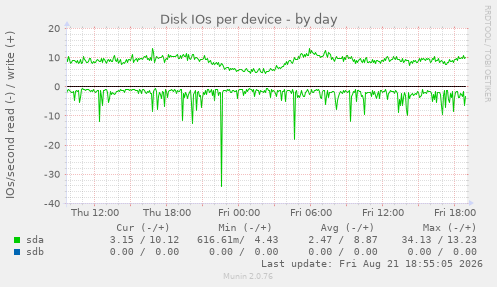 Disk IOs per device