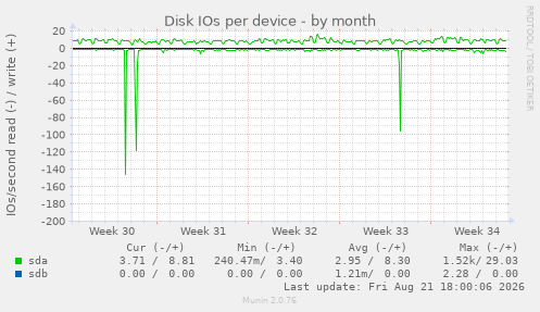 Disk IOs per device