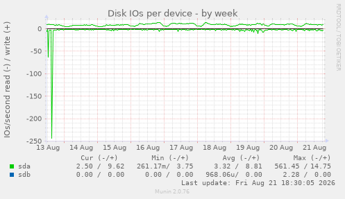 Disk IOs per device
