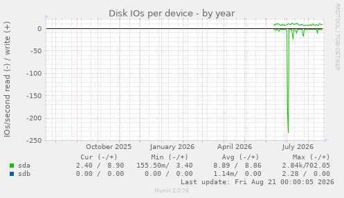 Disk IOs per device