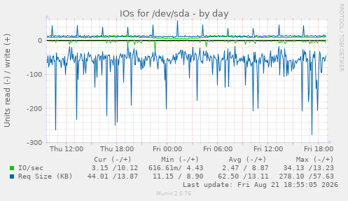 IOs for /dev/sda