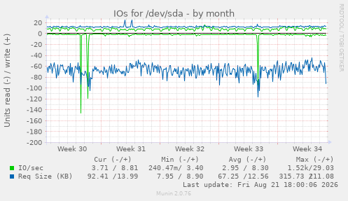 IOs for /dev/sda