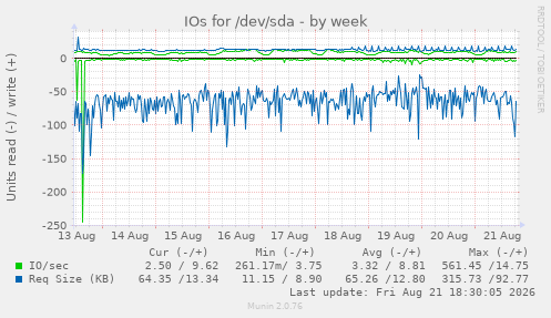 IOs for /dev/sda