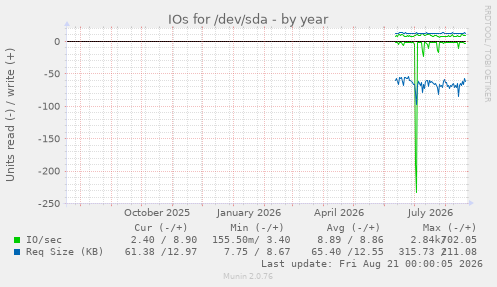 IOs for /dev/sda