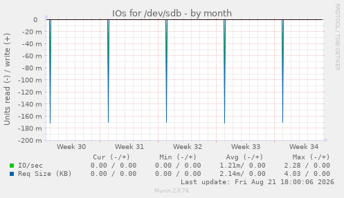 IOs for /dev/sdb